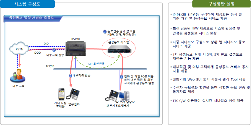 동보 구성도.png